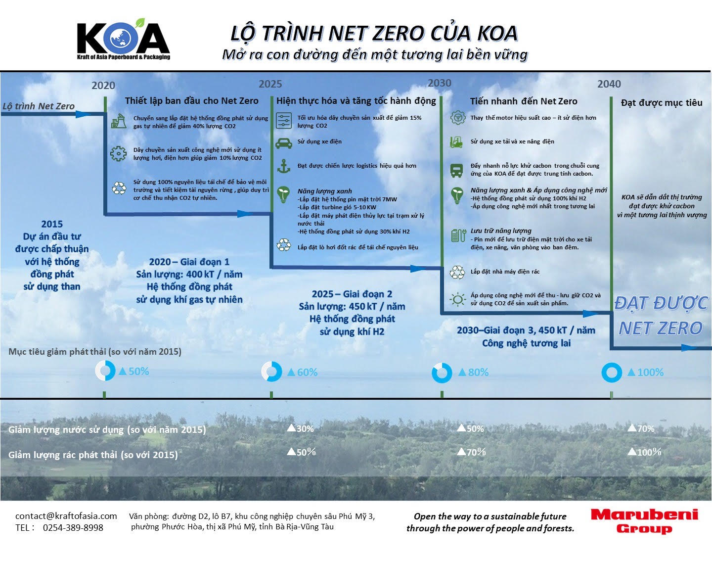 zero carbon roadmap